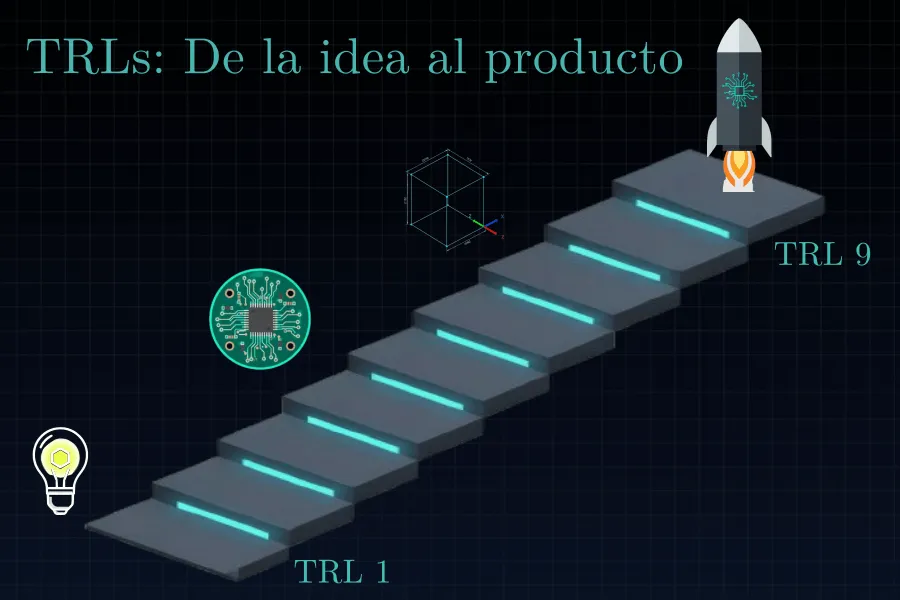 De la idea al producto con TRLs
